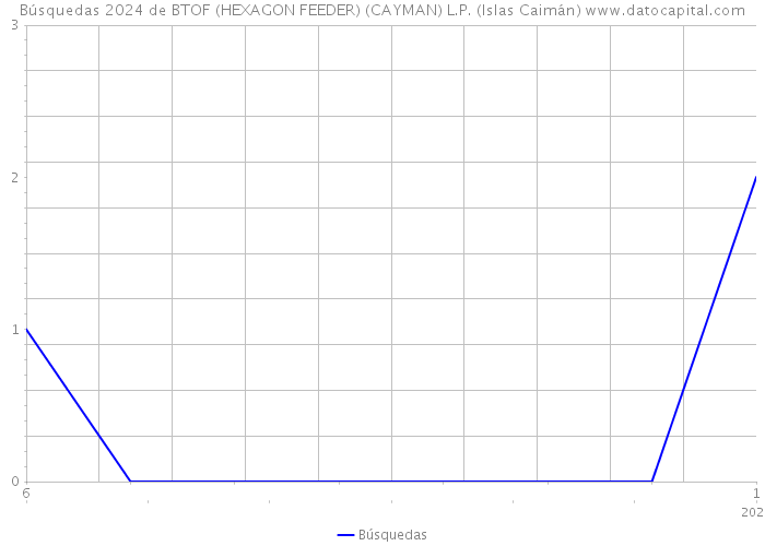 Búsquedas 2024 de BTOF (HEXAGON FEEDER) (CAYMAN) L.P. (Islas Caimán) 