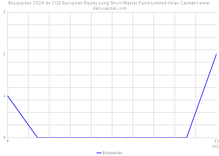 Búsquedas 2024 de CQS European Equity Long Short Master Fund Limited (Islas Caimán) 