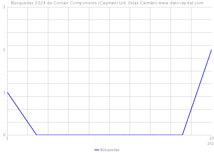 Búsquedas 2024 de Corsair Components (Cayman) Ltd. (Islas Caimán) 