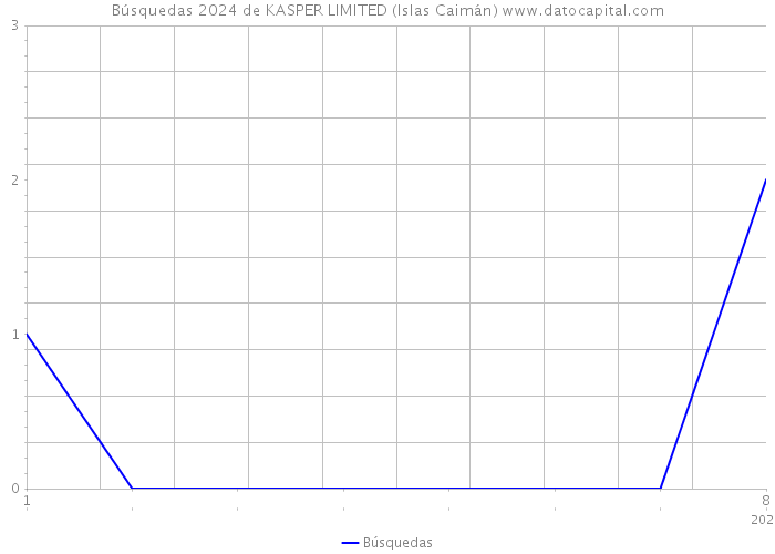 Búsquedas 2024 de KASPER LIMITED (Islas Caimán) 