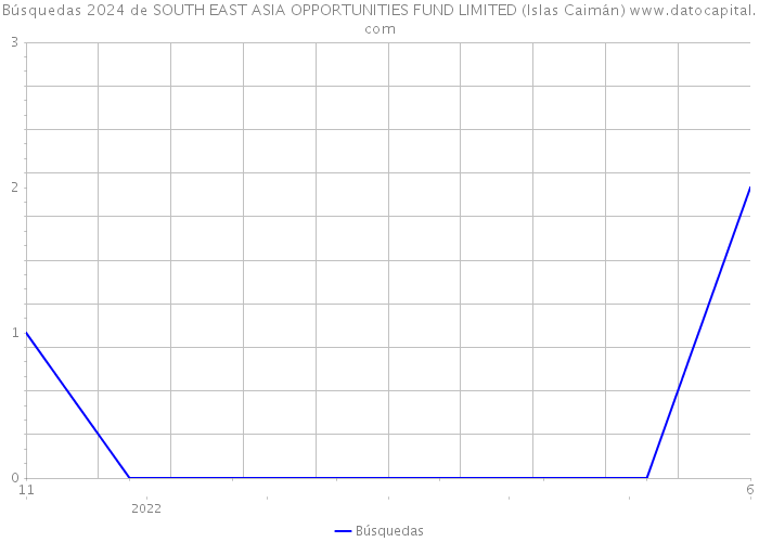 Búsquedas 2024 de SOUTH EAST ASIA OPPORTUNITIES FUND LIMITED (Islas Caimán) 