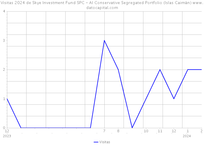 Visitas 2024 de Skye Investment Fund SPC - AI Conservative Segregated Portfolio (Islas Caimán) 