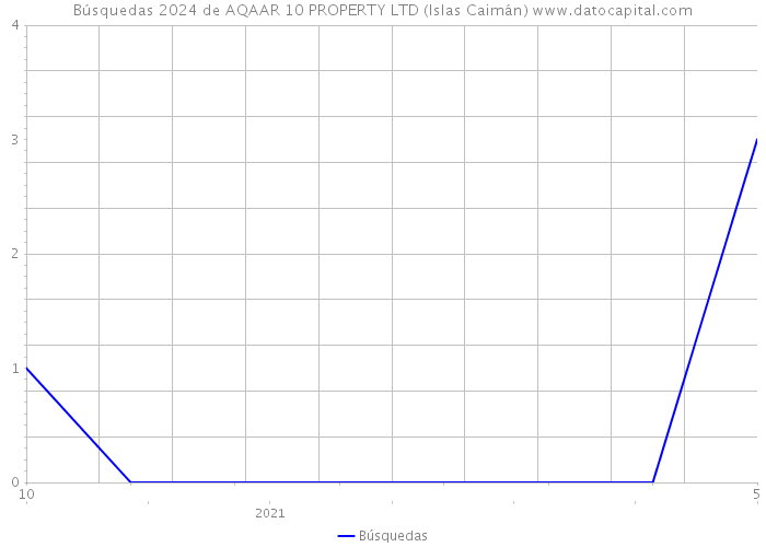 Búsquedas 2024 de AQAAR 10 PROPERTY LTD (Islas Caimán) 
