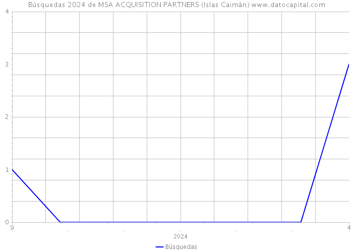 Búsquedas 2024 de MSA ACQUISITION PARTNERS (Islas Caimán) 
