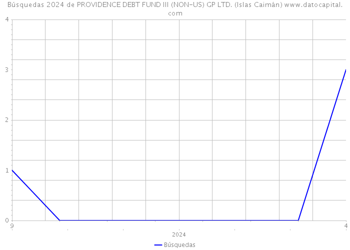 Búsquedas 2024 de PROVIDENCE DEBT FUND III (NON-US) GP LTD. (Islas Caimán) 