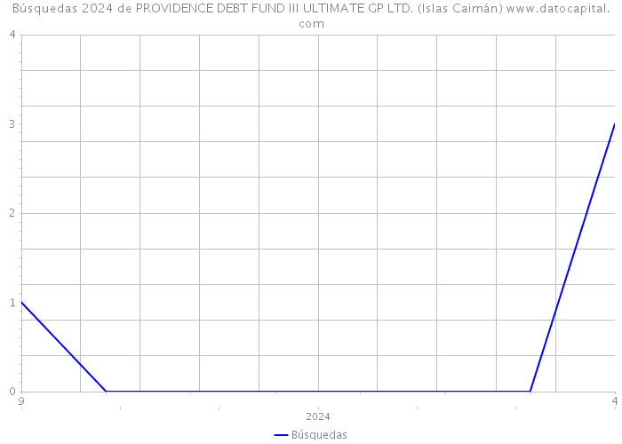 Búsquedas 2024 de PROVIDENCE DEBT FUND III ULTIMATE GP LTD. (Islas Caimán) 
