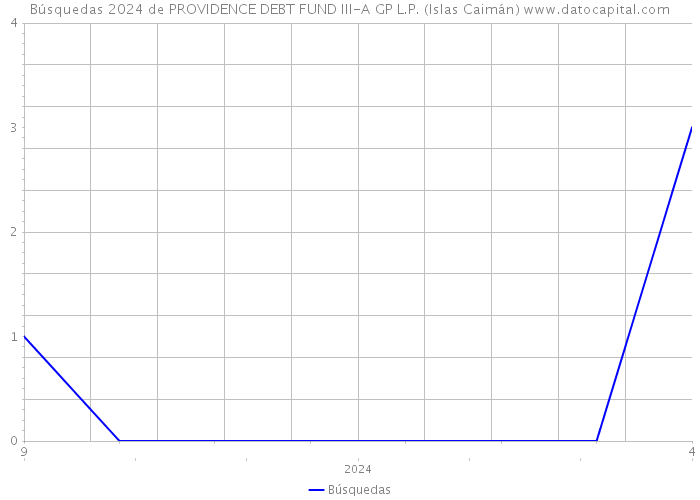 Búsquedas 2024 de PROVIDENCE DEBT FUND III-A GP L.P. (Islas Caimán) 