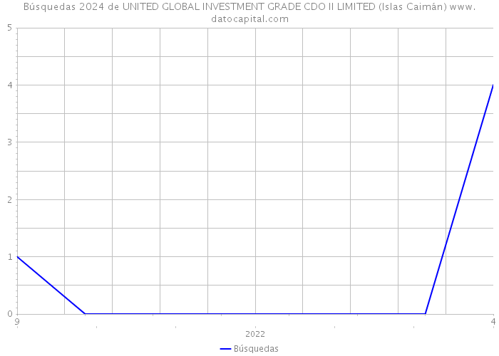 Búsquedas 2024 de UNITED GLOBAL INVESTMENT GRADE CDO II LIMITED (Islas Caimán) 