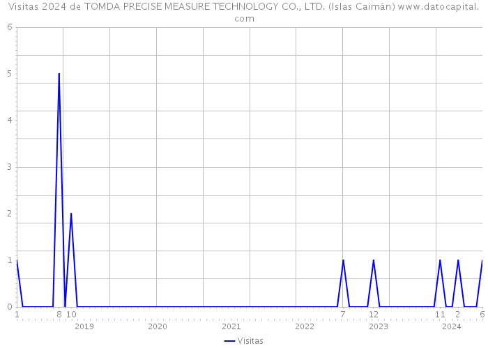 Visitas 2024 de TOMDA PRECISE MEASURE TECHNOLOGY CO., LTD. (Islas Caimán) 