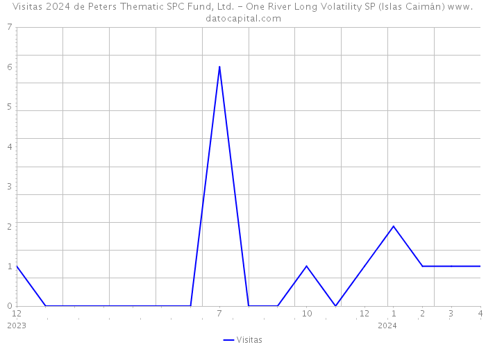Visitas 2024 de Peters Thematic SPC Fund, Ltd. - One River Long Volatility SP (Islas Caimán) 