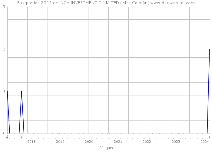 Búsquedas 2024 de INCA INVESTMENT D LIMITED (Islas Caimán) 
