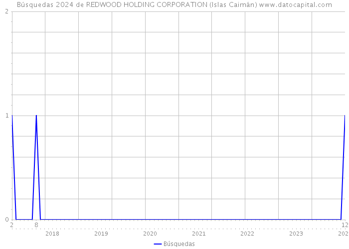Búsquedas 2024 de REDWOOD HOLDING CORPORATION (Islas Caimán) 