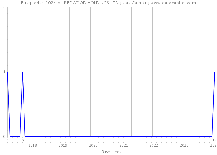 Búsquedas 2024 de REDWOOD HOLDINGS LTD (Islas Caimán) 