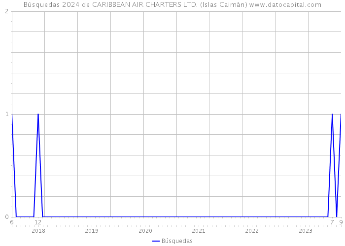 Búsquedas 2024 de CARIBBEAN AIR CHARTERS LTD. (Islas Caimán) 