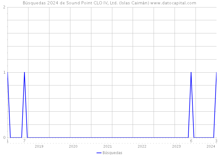 Búsquedas 2024 de Sound Point CLO IV, Ltd. (Islas Caimán) 