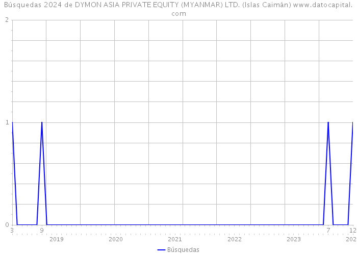 Búsquedas 2024 de DYMON ASIA PRIVATE EQUITY (MYANMAR) LTD. (Islas Caimán) 
