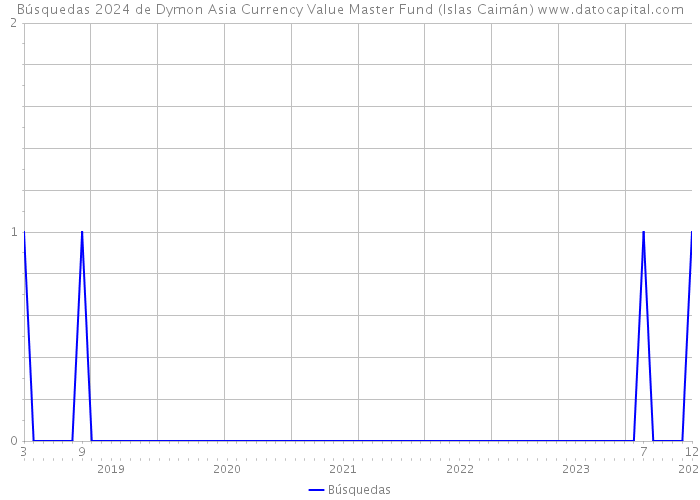 Búsquedas 2024 de Dymon Asia Currency Value Master Fund (Islas Caimán) 