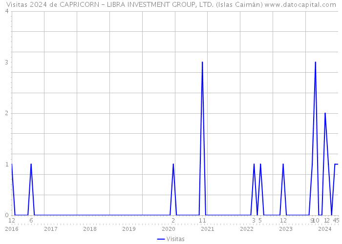 Visitas 2024 de CAPRICORN - LIBRA INVESTMENT GROUP, LTD. (Islas Caimán) 