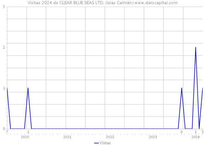 Visitas 2024 de CLEAR BLUE SEAS LTD. (Islas Caimán) 
