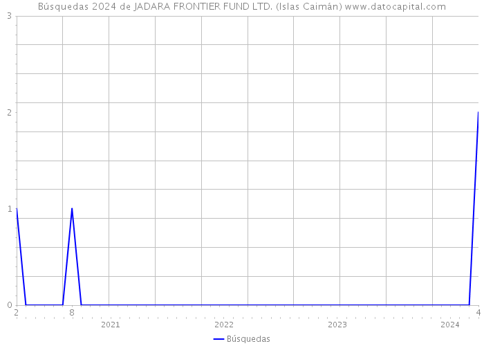 Búsquedas 2024 de JADARA FRONTIER FUND LTD. (Islas Caimán) 