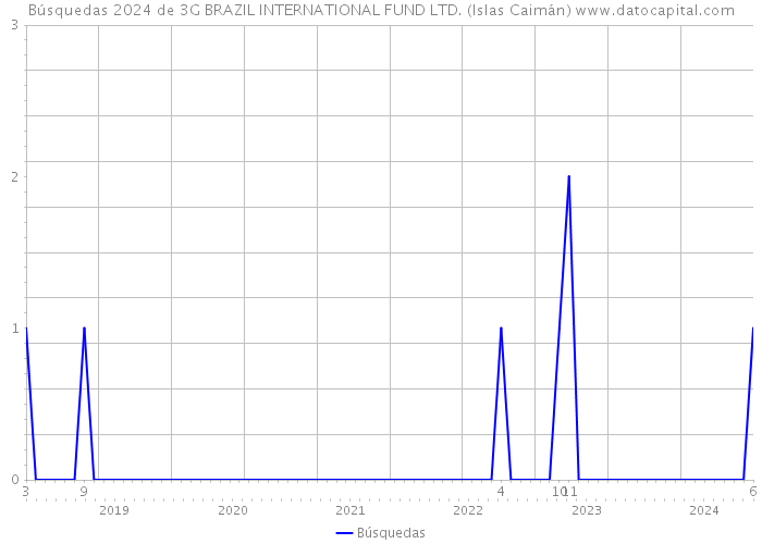 Búsquedas 2024 de 3G BRAZIL INTERNATIONAL FUND LTD. (Islas Caimán) 