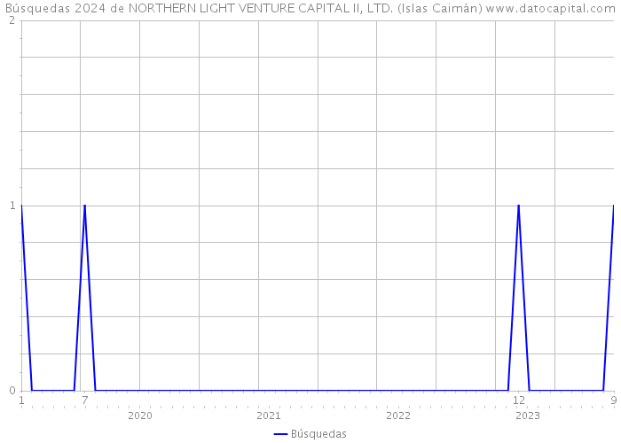 Búsquedas 2024 de NORTHERN LIGHT VENTURE CAPITAL II, LTD. (Islas Caimán) 