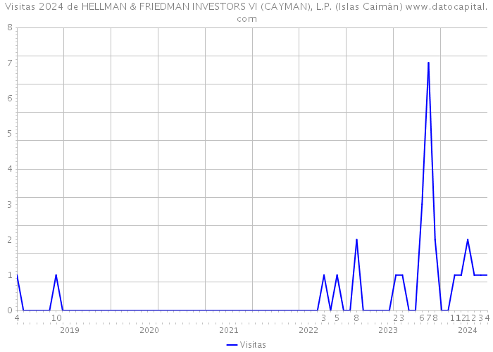 Visitas 2024 de HELLMAN & FRIEDMAN INVESTORS VI (CAYMAN), L.P. (Islas Caimán) 