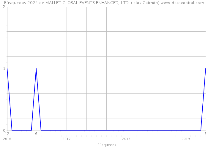 Búsquedas 2024 de MALLET GLOBAL EVENTS ENHANCED, LTD. (Islas Caimán) 