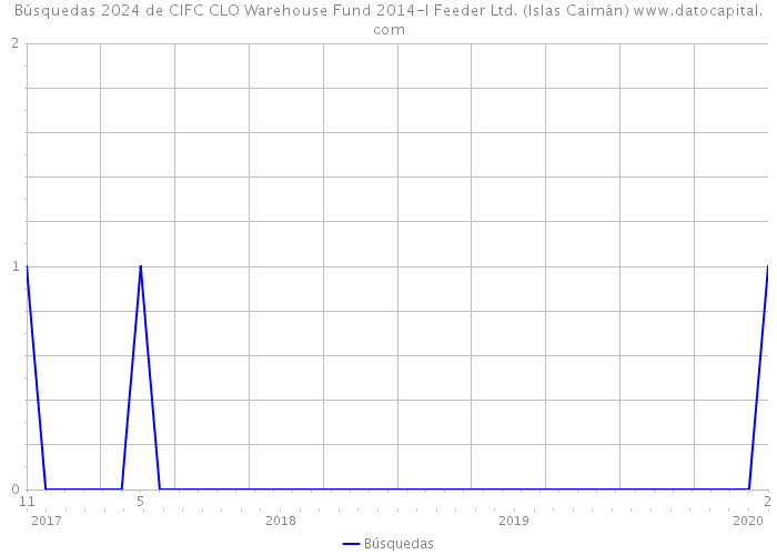 Búsquedas 2024 de CIFC CLO Warehouse Fund 2014-I Feeder Ltd. (Islas Caimán) 