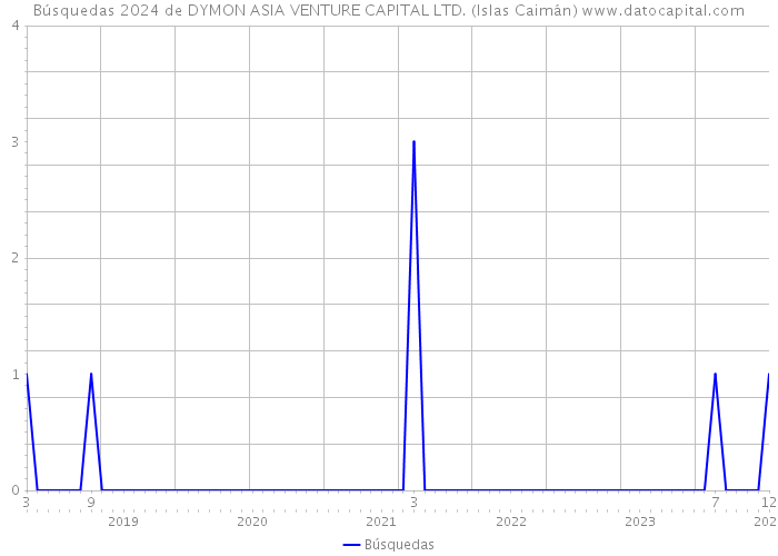 Búsquedas 2024 de DYMON ASIA VENTURE CAPITAL LTD. (Islas Caimán) 
