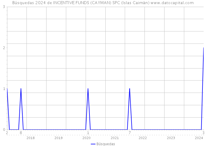 Búsquedas 2024 de INCENTIVE FUNDS (CAYMAN) SPC (Islas Caimán) 