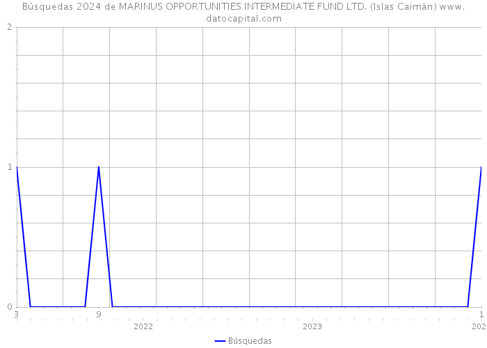 Búsquedas 2024 de MARINUS OPPORTUNITIES INTERMEDIATE FUND LTD. (Islas Caimán) 