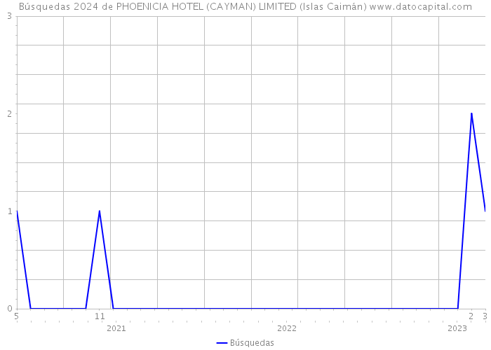 Búsquedas 2024 de PHOENICIA HOTEL (CAYMAN) LIMITED (Islas Caimán) 