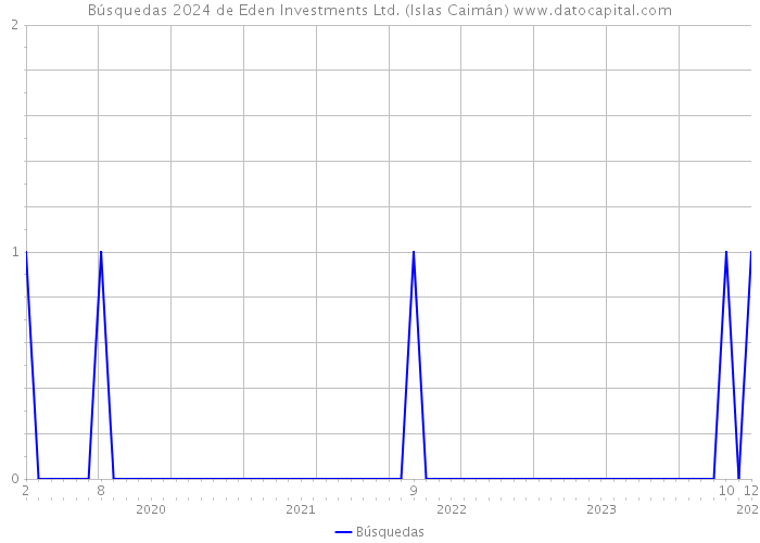 Búsquedas 2024 de Eden Investments Ltd. (Islas Caimán) 