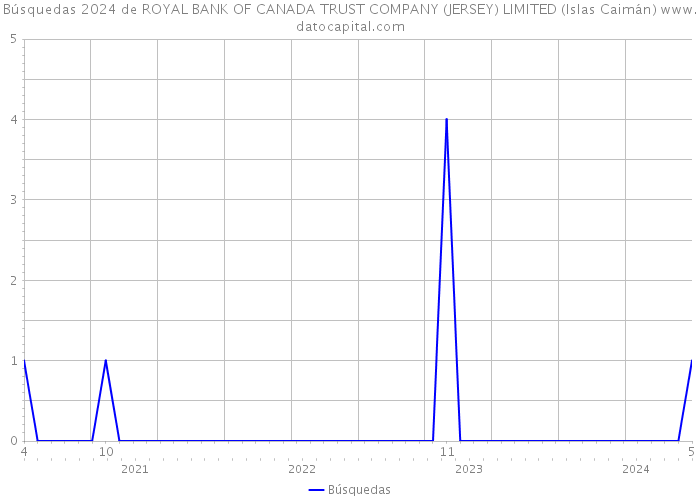 Búsquedas 2024 de ROYAL BANK OF CANADA TRUST COMPANY (JERSEY) LIMITED (Islas Caimán) 