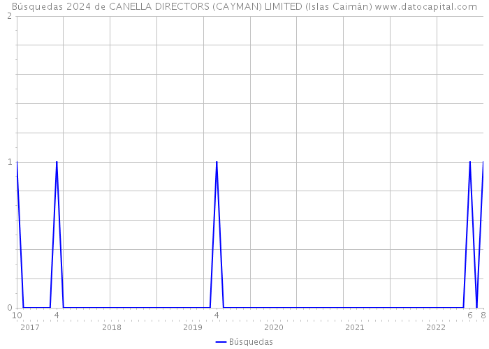 Búsquedas 2024 de CANELLA DIRECTORS (CAYMAN) LIMITED (Islas Caimán) 