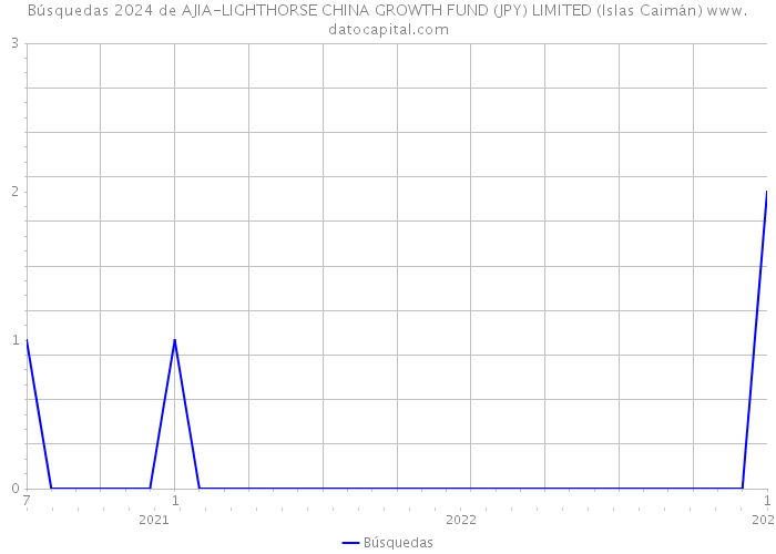 Búsquedas 2024 de AJIA-LIGHTHORSE CHINA GROWTH FUND (JPY) LIMITED (Islas Caimán) 