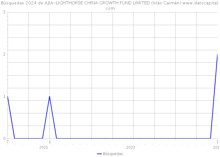 Búsquedas 2024 de AJIA-LIGHTHORSE CHINA GROWTH FUND LIMITED (Islas Caimán) 