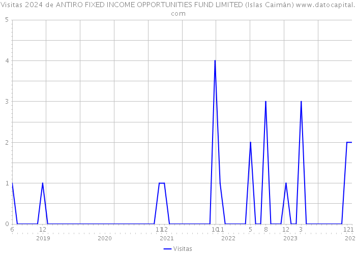 Visitas 2024 de ANTIRO FIXED INCOME OPPORTUNITIES FUND LIMITED (Islas Caimán) 