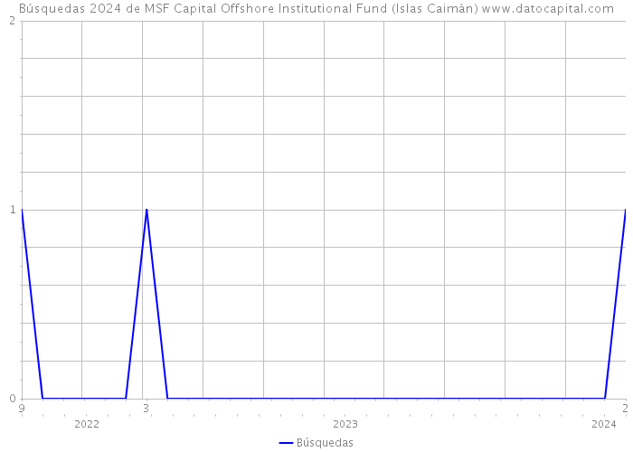 Búsquedas 2024 de MSF Capital Offshore Institutional Fund (Islas Caimán) 