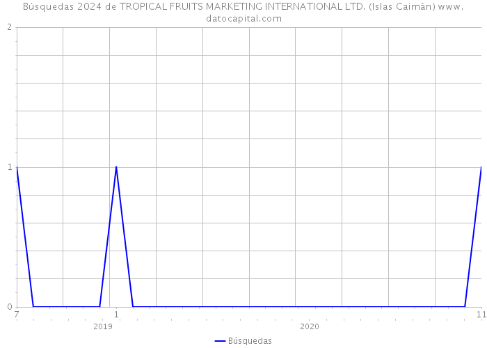 Búsquedas 2024 de TROPICAL FRUITS MARKETING INTERNATIONAL LTD. (Islas Caimán) 