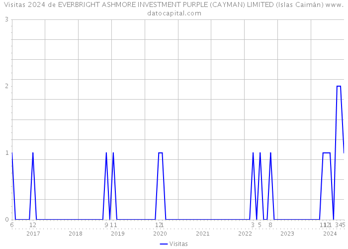 Visitas 2024 de EVERBRIGHT ASHMORE INVESTMENT PURPLE (CAYMAN) LIMITED (Islas Caimán) 