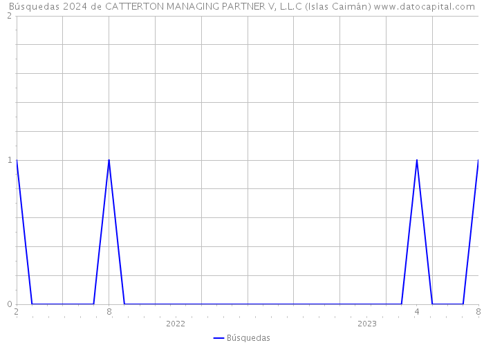 Búsquedas 2024 de CATTERTON MANAGING PARTNER V, L.L.C (Islas Caimán) 