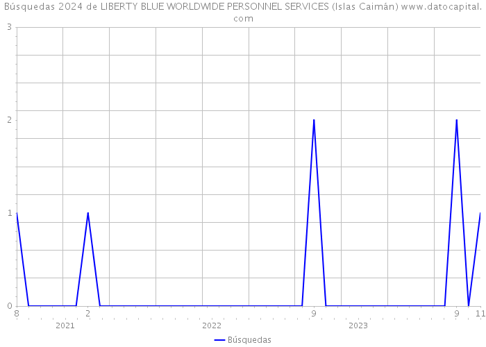 Búsquedas 2024 de LIBERTY BLUE WORLDWIDE PERSONNEL SERVICES (Islas Caimán) 