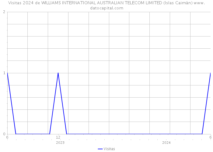 Visitas 2024 de WILLIAMS INTERNATIONAL AUSTRALIAN TELECOM LIMITED (Islas Caimán) 