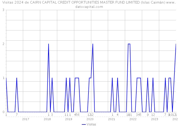 Visitas 2024 de CAIRN CAPITAL CREDIT OPPORTUNITIES MASTER FUND LIMITED (Islas Caimán) 