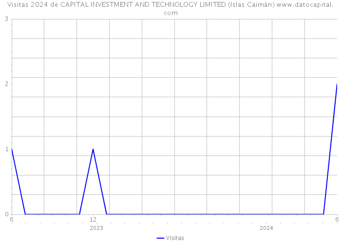 Visitas 2024 de CAPITAL INVESTMENT AND TECHNOLOGY LIMITED (Islas Caimán) 