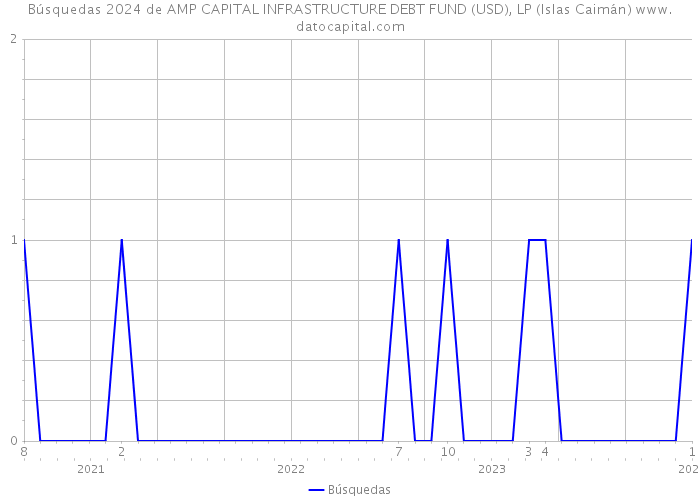 Búsquedas 2024 de AMP CAPITAL INFRASTRUCTURE DEBT FUND (USD), LP (Islas Caimán) 