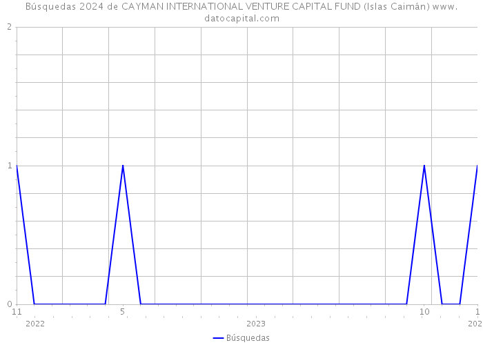 Búsquedas 2024 de CAYMAN INTERNATIONAL VENTURE CAPITAL FUND (Islas Caimán) 