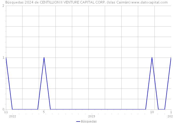 Búsquedas 2024 de CENTILLION II VENTURE CAPITAL CORP. (Islas Caimán) 